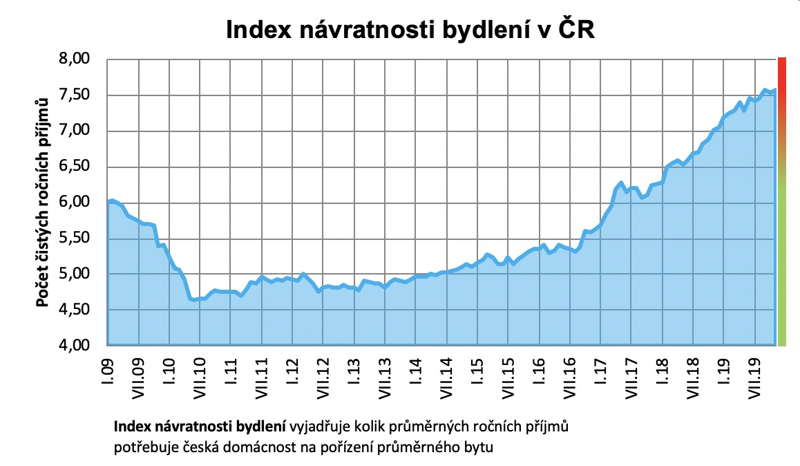 Index návratnosti bydlení 2009-2019